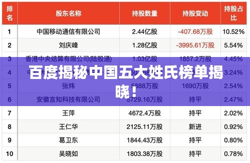百度揭秘中国五大姓氏榜单揭晓！